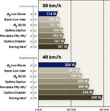 Wattage Comparison Chart : 時速40km 自転車 出力 : 自転車の